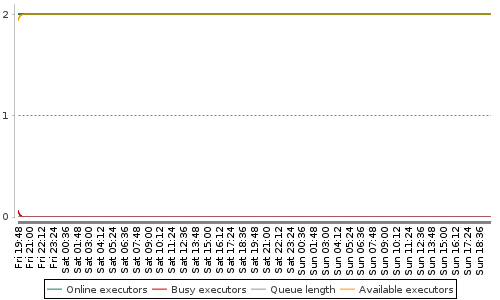 [Load statistics graph]