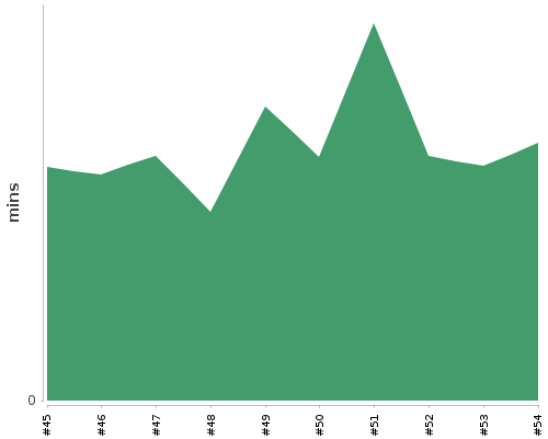 [Build time graph]