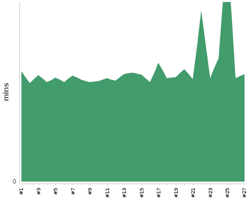 [Build time graph]