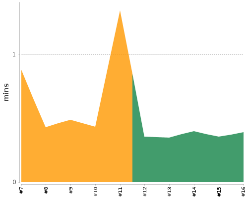 [Build time graph]