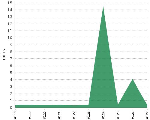 [Build time graph]