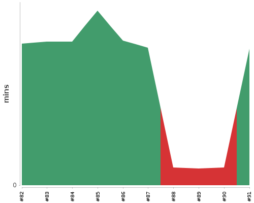 [Build time graph]