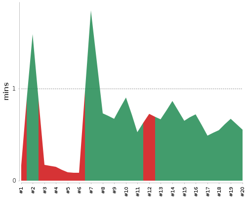 [Build time graph]
