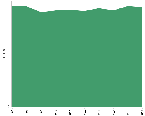 [Build time graph]