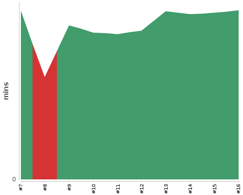 [Build time graph]