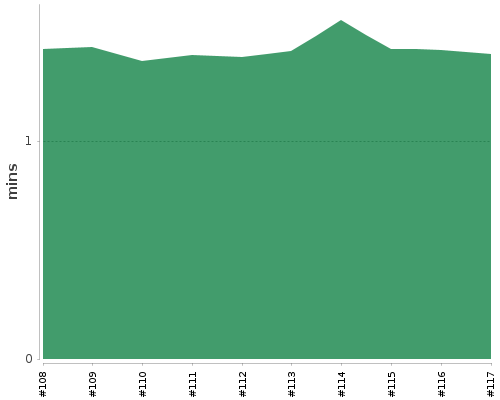 [Build time graph]