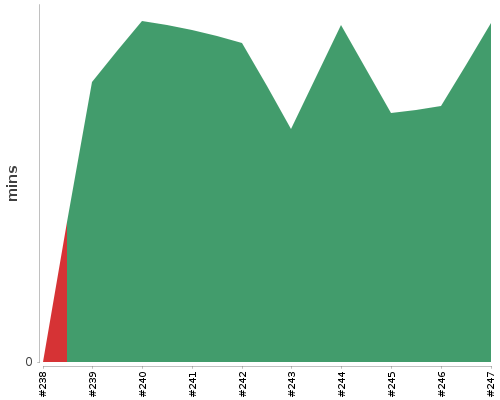 [Build time graph]