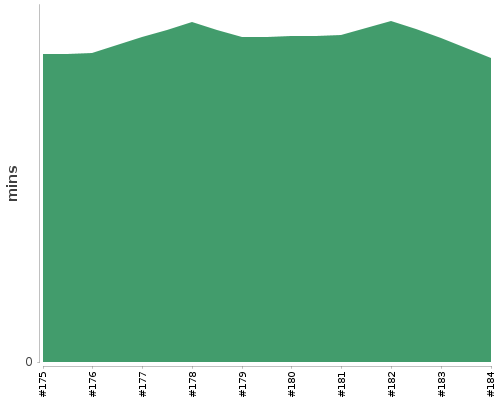[Build time graph]