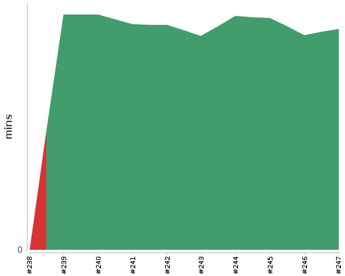 [Build time graph]