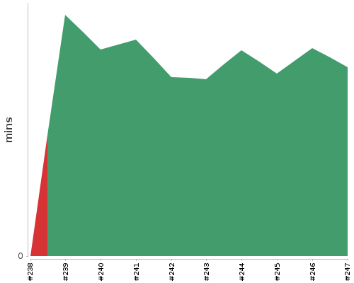 [Build time graph]