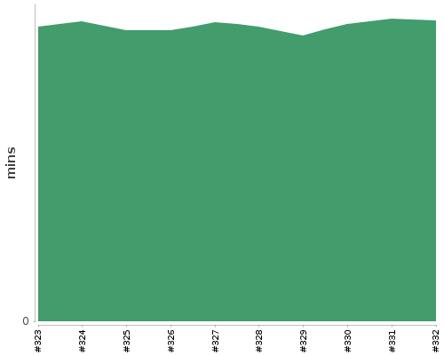[Build time graph]