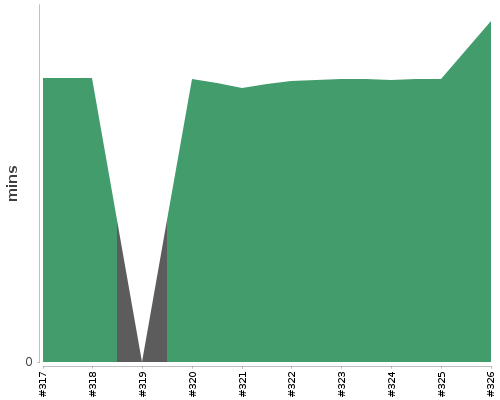[Build time graph]