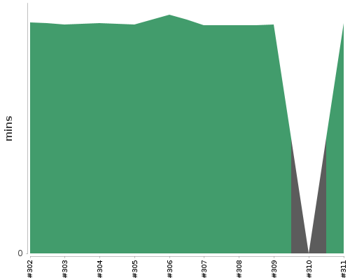[Build time graph]