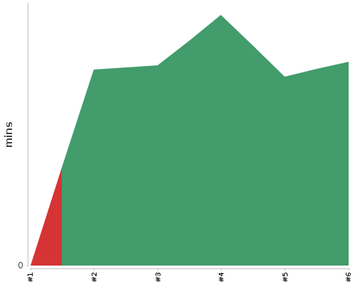 [Build time graph]