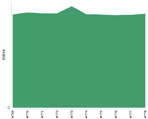 [Build time graph]