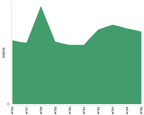 [Build time graph]