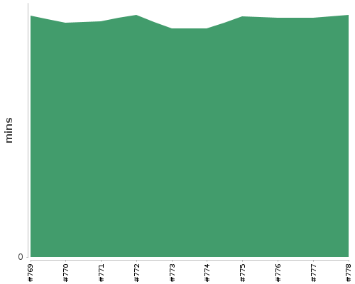[Build time graph]