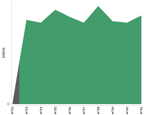 [Build time graph]