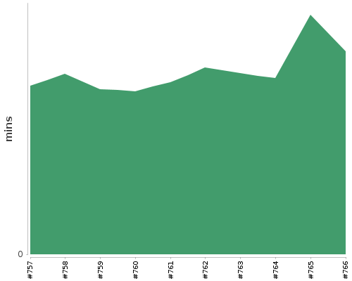 [Build time graph]
