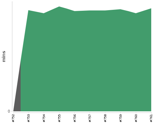 [Build time graph]
