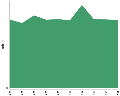 [Build time graph]