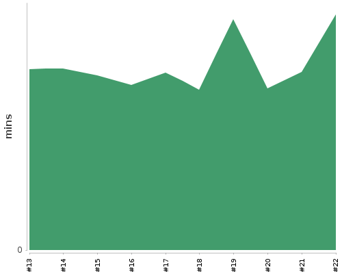 [Build time graph]