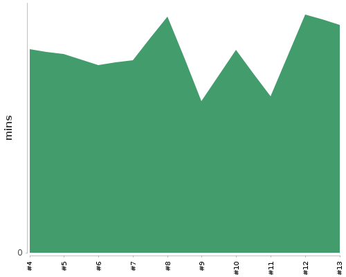[Build time graph]
