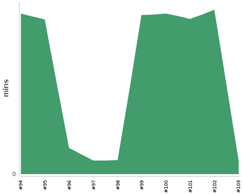 [Build time graph]