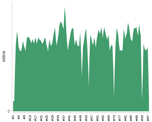 [Build time graph]