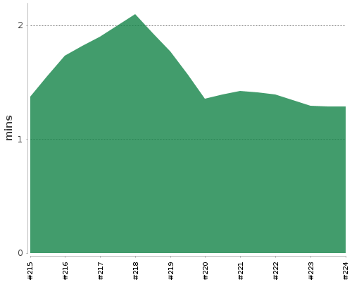 [Build time graph]