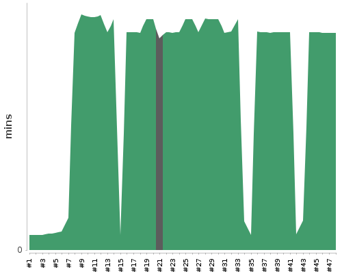 [Build time graph]