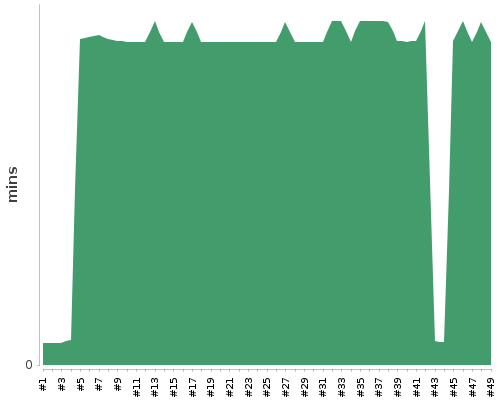 [Build time graph]