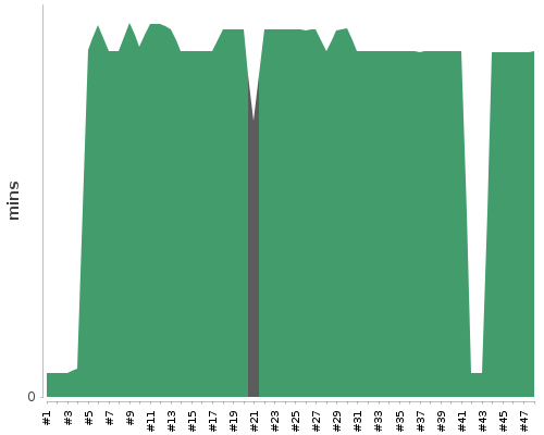 [Build time graph]