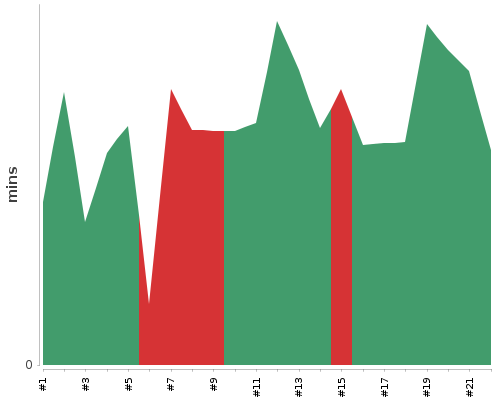 [Build time graph]