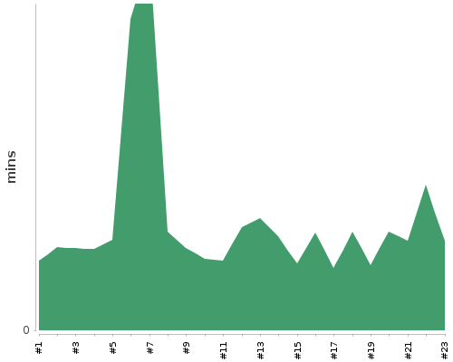 [Build time graph]