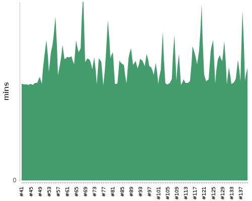 [Build time graph]