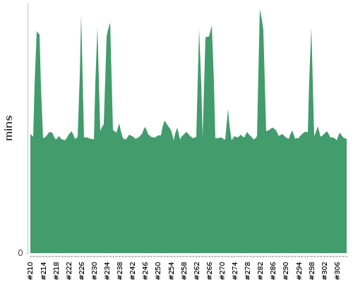 [Build time graph]