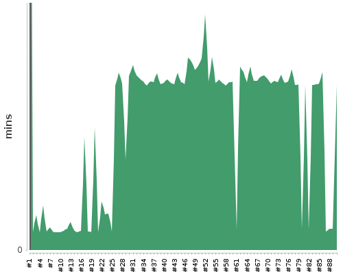 [Build time graph]