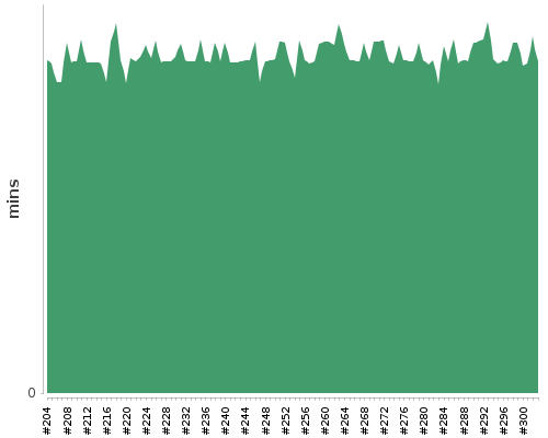 [Build time graph]