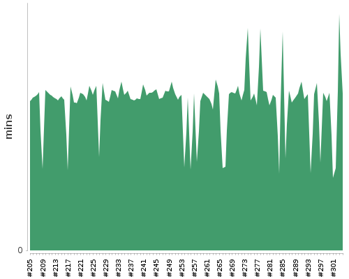 [Build time graph]