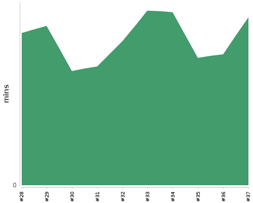 [Build time graph]