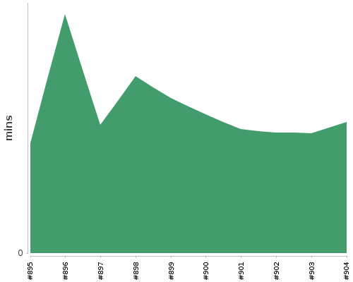 [Build time graph]