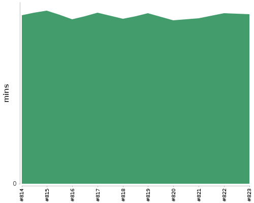 [Build time graph]
