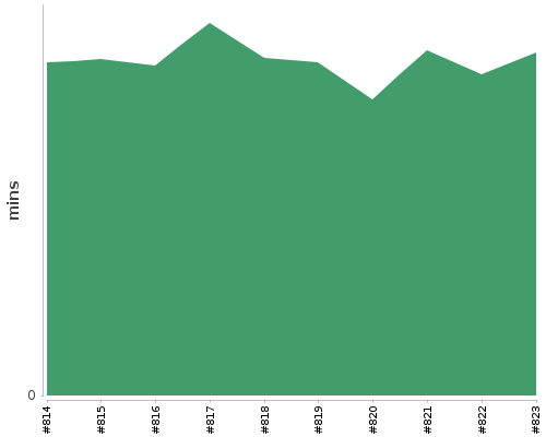 [Build time graph]