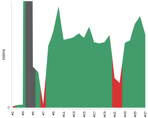 [Build time graph]