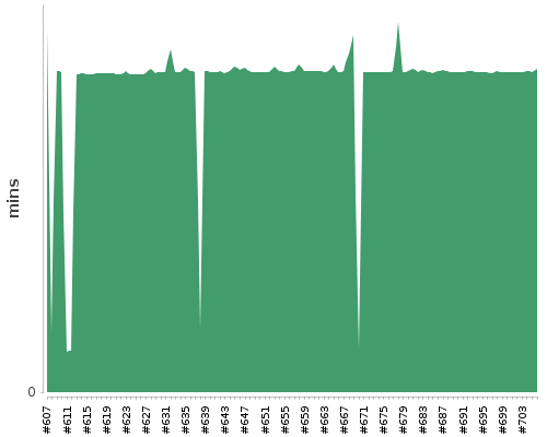 [Build time graph]
