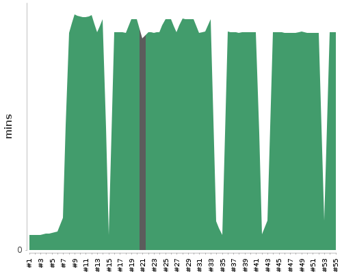 [Build time graph]