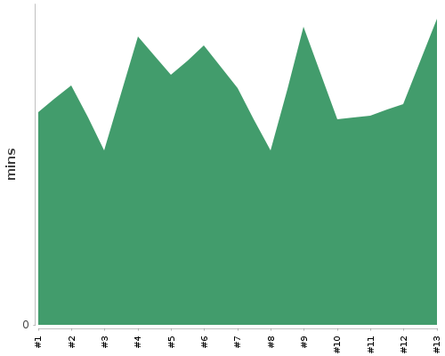 [Build time graph]