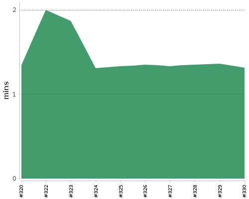 [Build time graph]