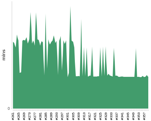 [Build time graph]